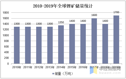 如何看待中国锂矿储量从全球占比 6% 升至 16.5%