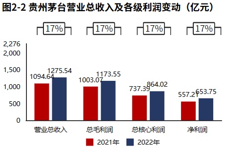 茅台营收1871.9亿元