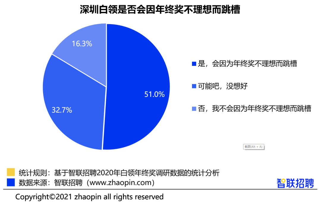 公司分配年终奖部门经理一个人就拿走了 97%