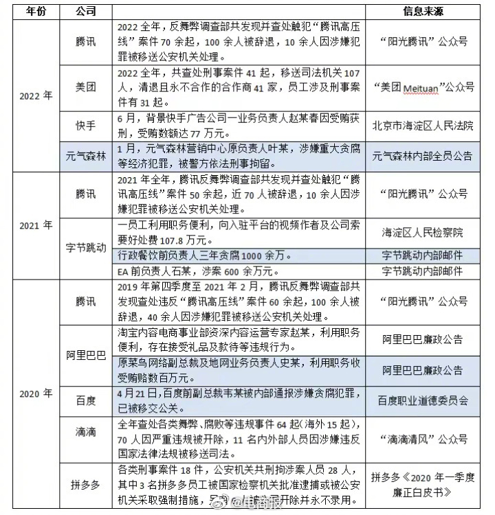 腾讯反舞弊最新通报，揭开内部反腐的冰山一角