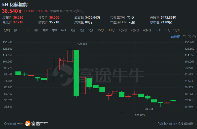 热门中概股掀起涨停潮，百度涨幅超3%领跑市场