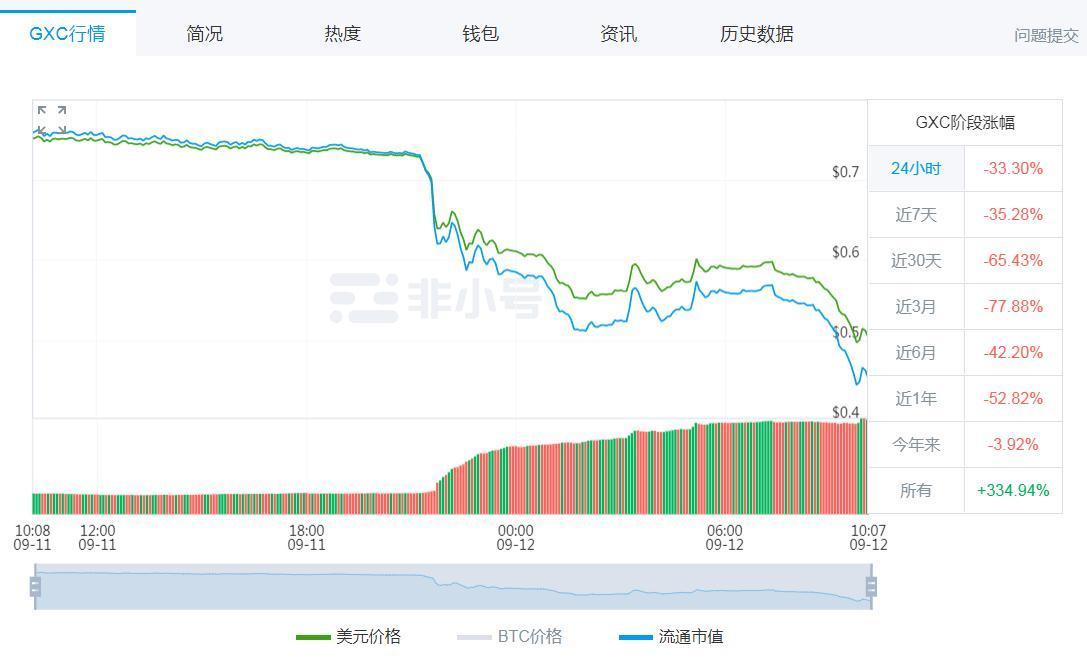 比特币跌去近 7000 美元 / 枚