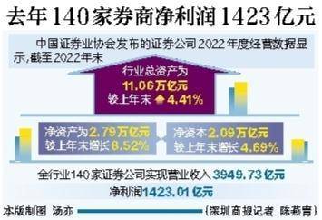 重磅！五家券商净利润超百亿，行业格局再掀波澜