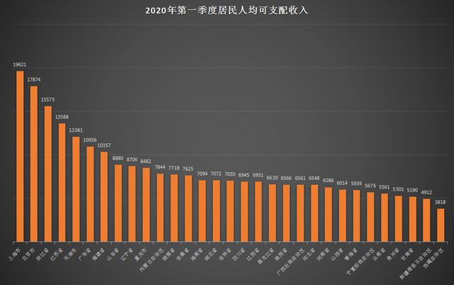 8 省份跑赢国家线