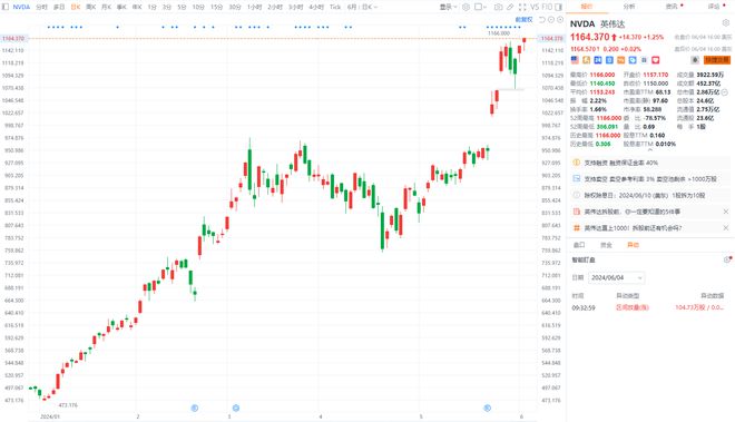 英伟达跌近 17% 市值一夜蒸发 4.27 万亿元