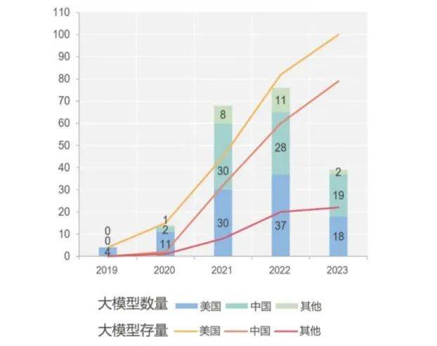 成本仅国外三十分之一，中国大模型迎头赶上美国，科技领域的东方新纪元