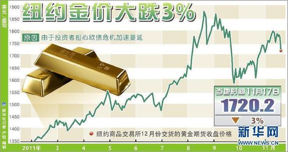 金价一月份大涨近7%，掀起新一轮投资热潮