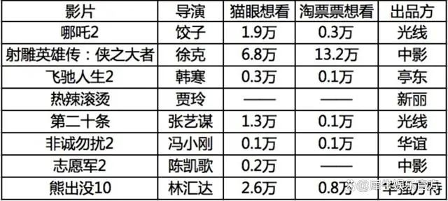 如何看待《哪吒之魔童闹海》票房在初三逆跌