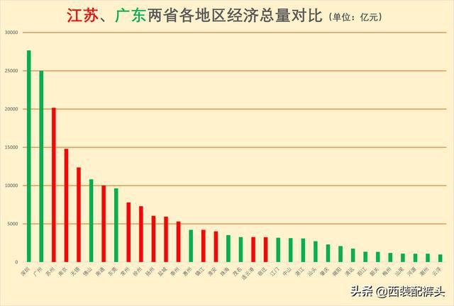 广东第一经济大省地位面临挑战