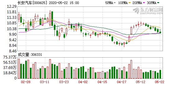 长安汽车：控股股东拟发生变更