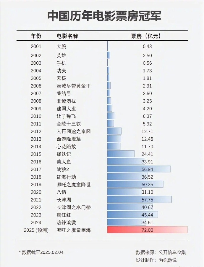 哪吒 2票房预测达 160 亿？猫眼数据背后的深度解读