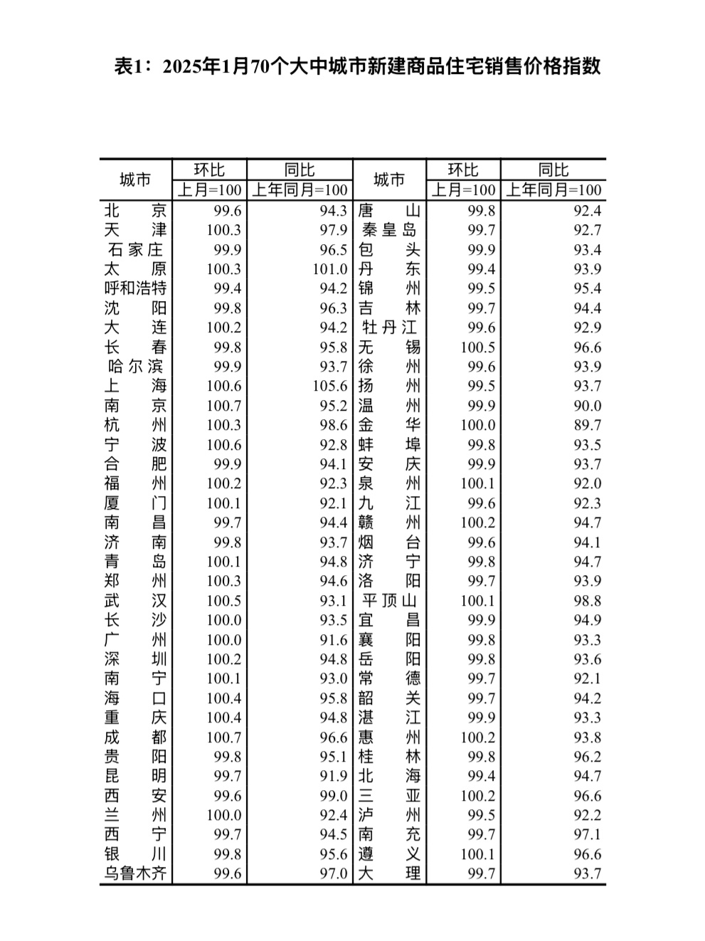 一线城市房价上涨