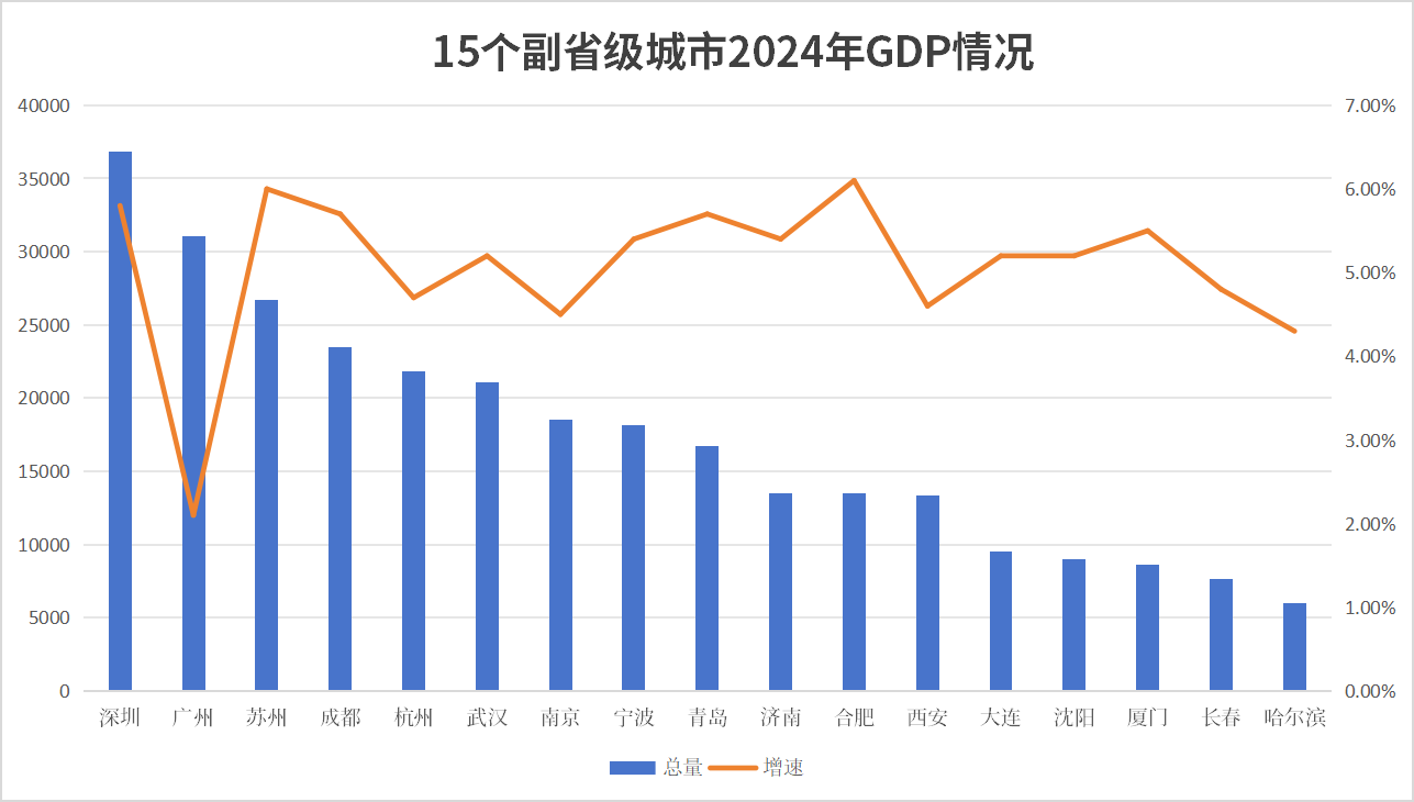 震撼！15个副省级城市2024GDP全公布，谁将登顶？意外跌出前三的城市竟是它！