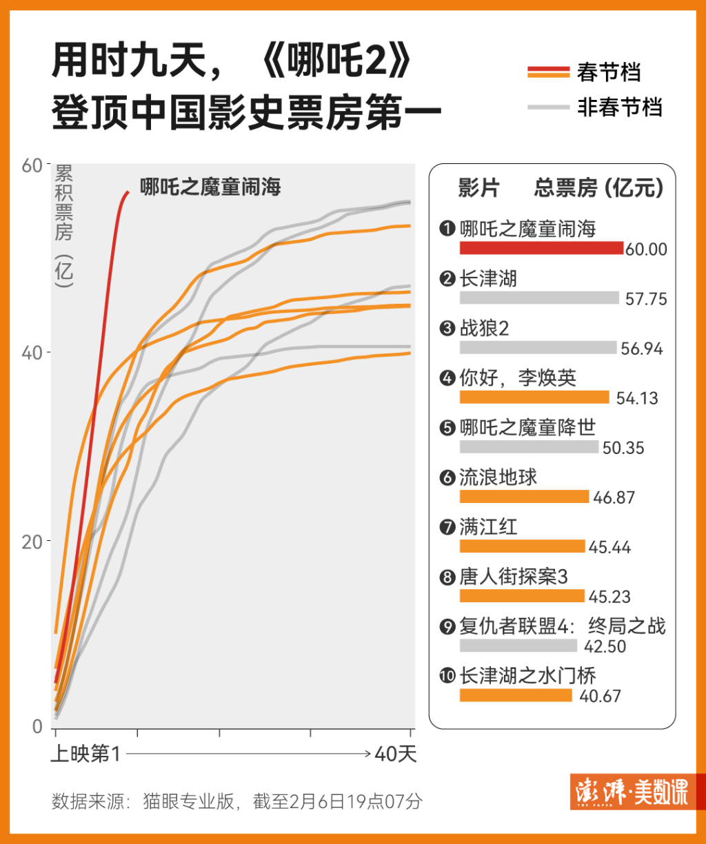 惊爆！哪吒2逆袭全球票房第七、超越好莱坞的国漫神话还能走多远？