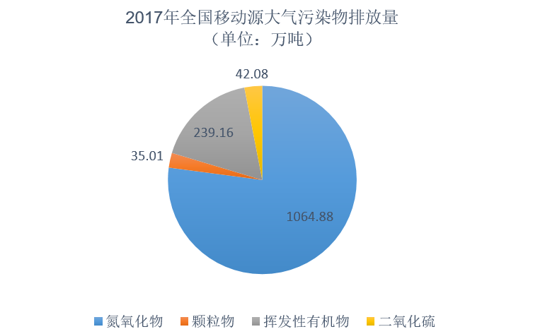 移动源已成污染物排放首要来源