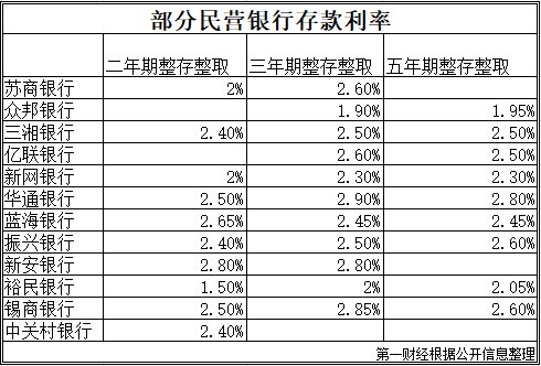 多家民营银行下调存款利率