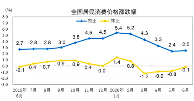 2025 年居民消费价格涨幅 2% 左右