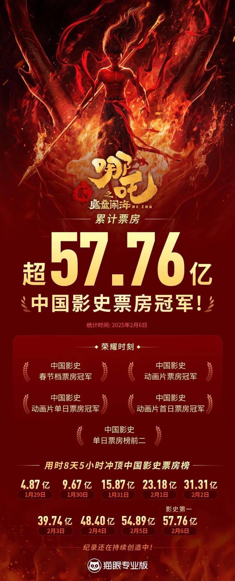 《哪吒2》冲入全球影史票房榜前5