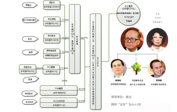 李嘉诚家族港口帝国的建立过程